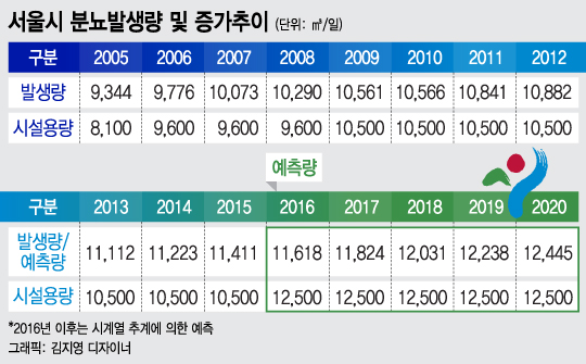 서울시 '분뇨 대란' 코 앞…2020년 99% 포화