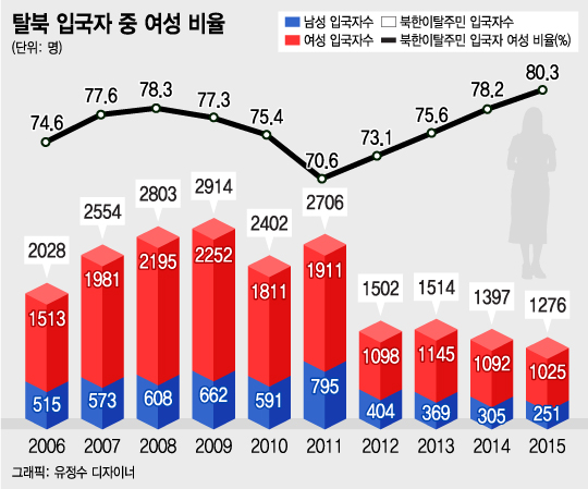 탈북 입국자 중 여성 비율./자료=통계청.