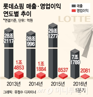 [단독]롯데 '투명경영' 박차…롯데쇼핑 전 계열사 재무통합관리