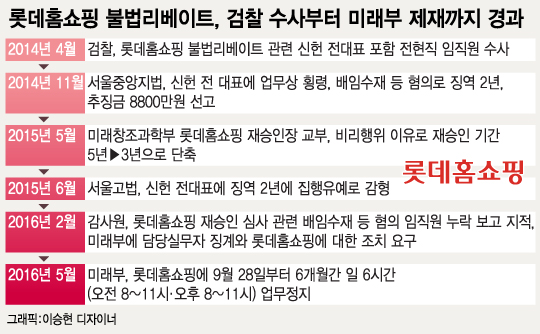 미래부, 롯데홈쇼핑 '프라임타임' 6개월 방송중단 징계 확정