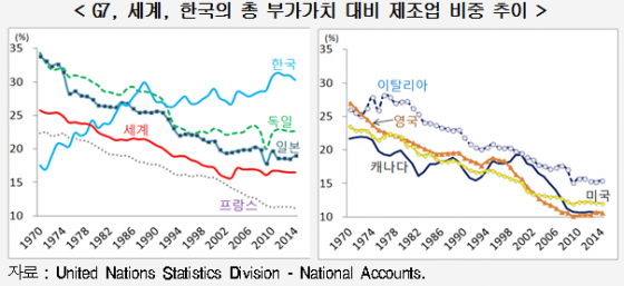 한국 제조업 의존도 심화…탈산업화 추세 역행