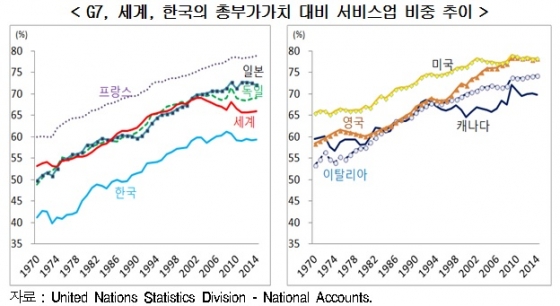 한국 제조업 의존도 심화…탈산업화 추세 역행