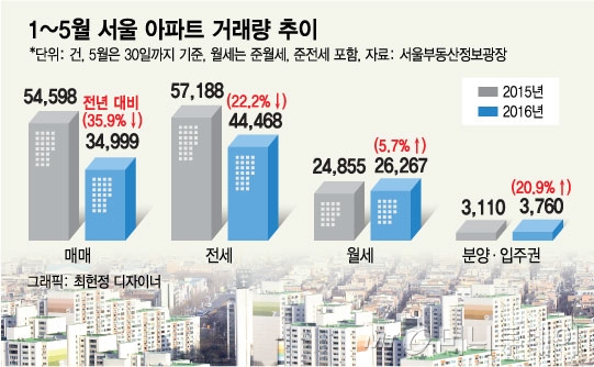 "거래가 사라졌다"…올해 서울 아파트 매매 36% '뚝'