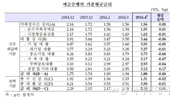 금융기관 가중평균금리/자료제공=한국은행