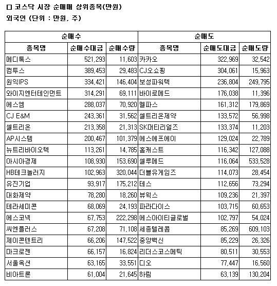 [표]코스닥 외국인 순매매 상위 종목- 1일