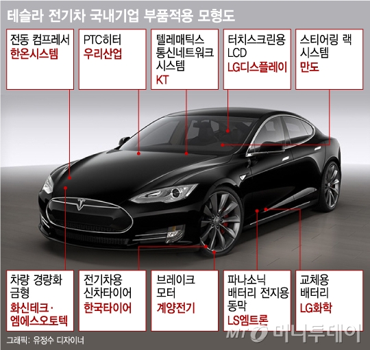 테슬라 '모델3' 파트너 한국 기업들…참여 부위 살펴보니