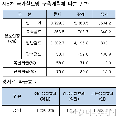 "서울~강릉 1시간7분"… 철도망 구축에 70조 투자
