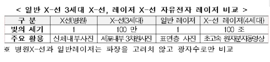 'X-선 레이저' 韓 세계 3번째 성공
