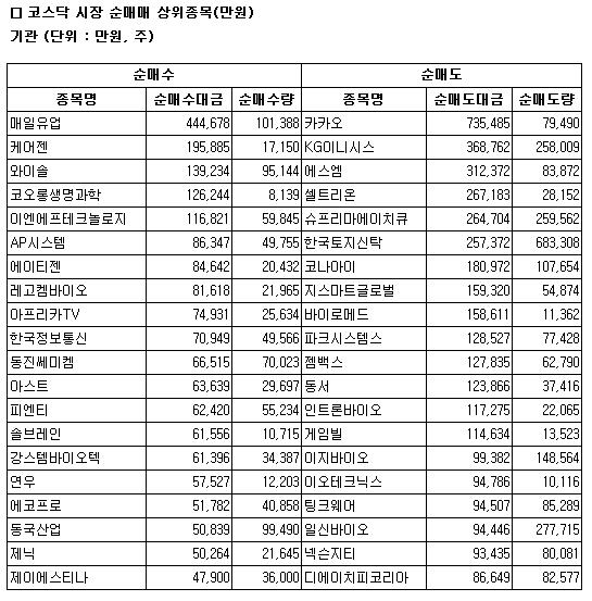 [표] 코스닥 기관 순매매 상위 종목 - 29일