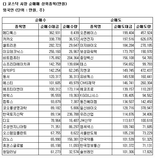 [표] 코스닥 외국인 순매매 상위 종목 - 29일