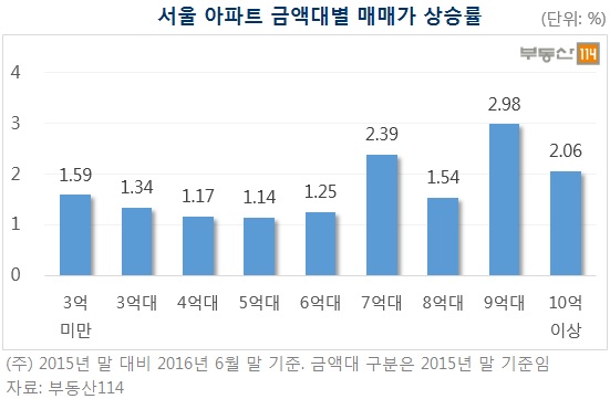 2016년 상반기 서울 아파트 금액대별 상승률. /자료제공=부동산114