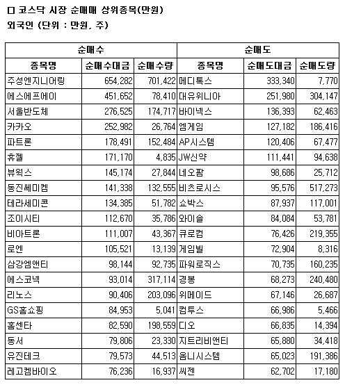[표]코스닥 외국인 순매매 상위 종목- 14일