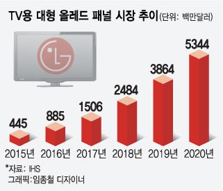 올레드 패널 전쟁, 삼성-LG 시장 장악력 극대화