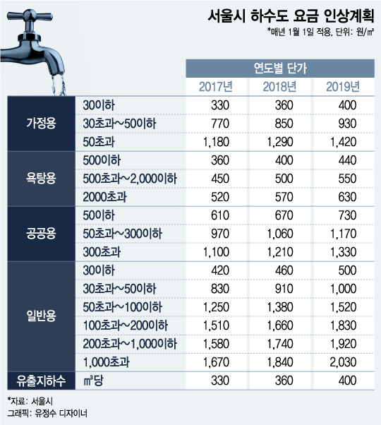 [단독]서울시 하수도 요금, 2019년까지 33% 오른다