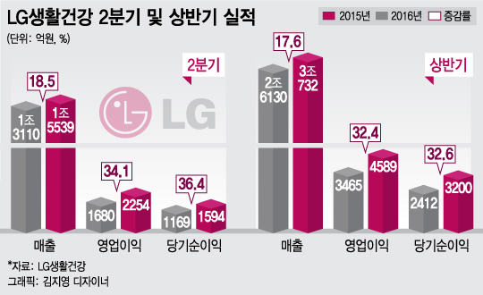 LG생건 '상반기 매출 3兆' 돌파…럭셔리 화장품이 '성장 견인'