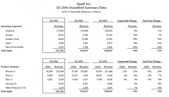 애플의 2016 회계연도 3분기(4~6월) 실적 데이터