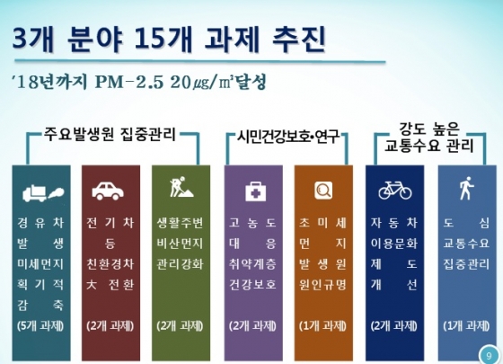 서울시 대기질 개선대책 주요내용.