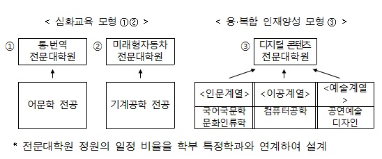 '한국형 그랑제꼴' 모델/사진제공=교육부 