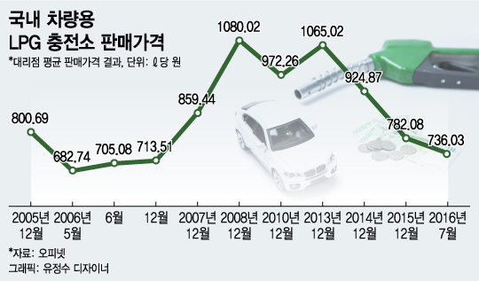 "여름에 싸진다"…LPG 가격, 10년 만에 최저 수준