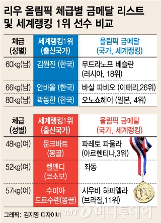 [리우올림픽]'세계1위' 한국 유도, 왜 고전했나 봤더니…