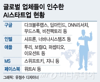 글로벌 공룡들 AI기업 '싹쓸이'… 한국은 '썰렁'