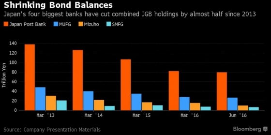 일본 주요 대형은행 국채 보유액 추이(조엔, 유초은행·미쓰비시도쿄UFJ·미즈호·미쓰이스미토모 순)/그래프=블룸버그