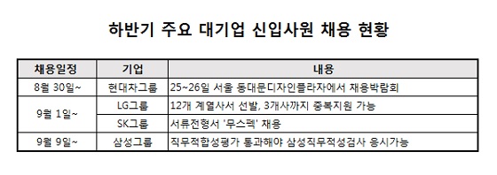 하반기 '빅매치' 시즌 본격 개막… 취업 설명회·트렌드 파악부터