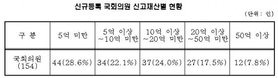 신규 의원 재산 1위 김병관 2341억..최하위 김중로 -550만