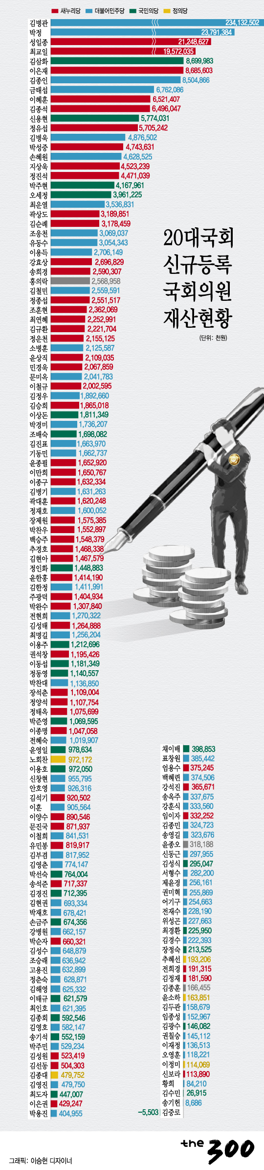 [그래픽뉴스]20대국회 신규등록 국회의원 재산현황