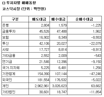 [표] 코스닥 투자자별 매매동향 - 29일