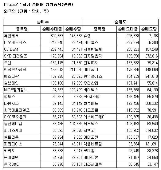 [표]코스닥 외국인 순매매 상위 종목- 31일