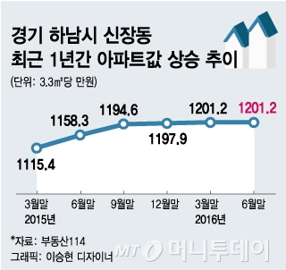 '스타필드하남'이 뭐길래…인근 부영·IS동서 아파트값 '껑충'