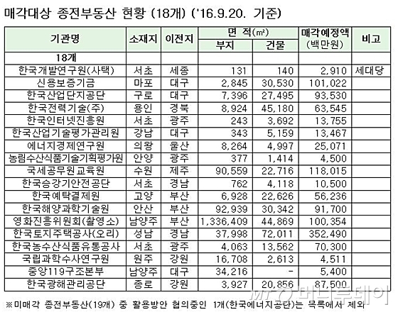 국토부 '지방이전 공공기관 부동산 18곳' 투자설명회 개최