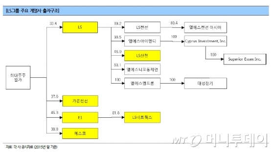 LS그룹 주요 계열사들 지배구조도<br>출처 : NICE신용평가