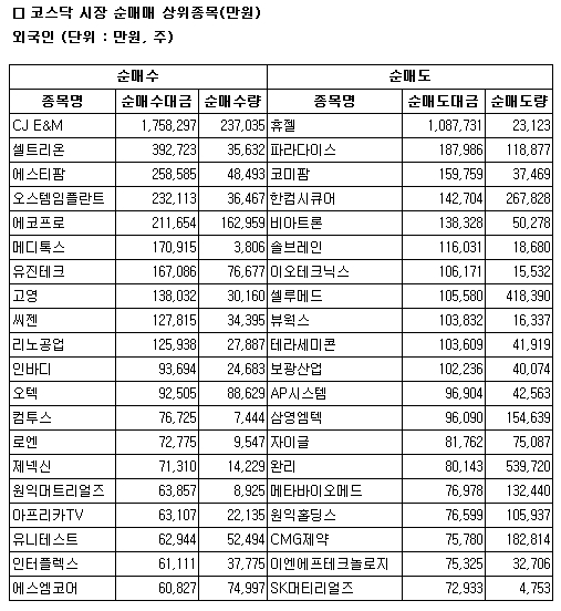 [표]코스닥 외국인 순매매 상위 종목 - 26일