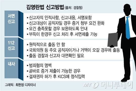 김영란법, 언제 112 출동하나…"신고자부터 확인"