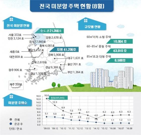 8월 미분양 소폭 감소… "여름 휴가철 영향"