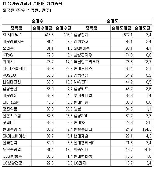 [표]거래소 외국인 순매매 상위 종목- 27일