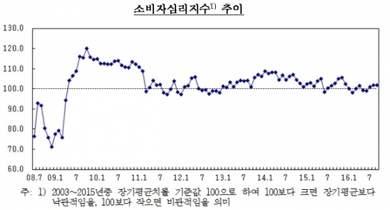 한국은행, 소비심리지수 공표방식 첫 개편