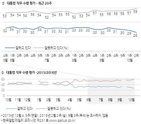 朴대통령 지지율 26%, 취임 후 '최저치'