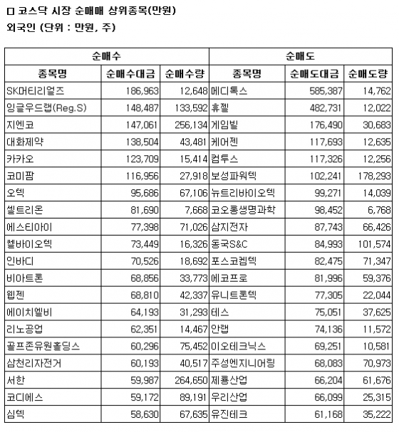[표]코스닥 외국인 순매매 상위 종목- 21일