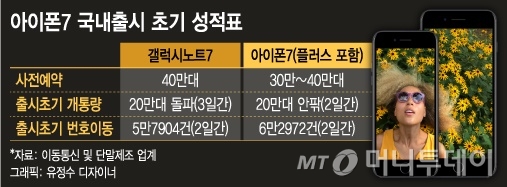 아이폰7 출시 초반 판매량 갤노트7 추월…'단종 효과'?