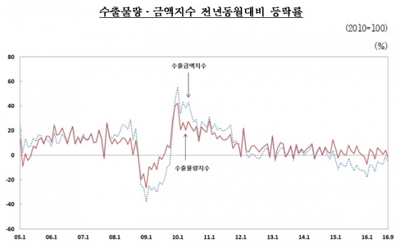 삼성·현대차 '빅2 쇼크' 현실화…수출물량 5개월만 감소