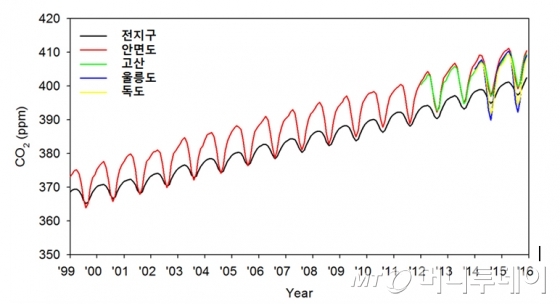 이산화탄소 농도 변화 경향/자료제공=기상청