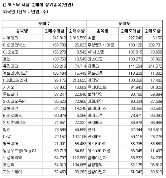 [표]코스닥 외국인 순매매 상위 종목- 24일