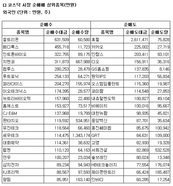 [표]코스닥 외국인 순매매 상위 종목 - 26일