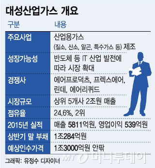 SK그룹, 대성가스 인수전 '고지 선점'