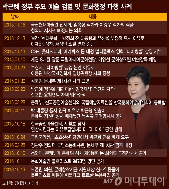 박근혜 정부 4년, 촘촘했던 예술검열의 기록