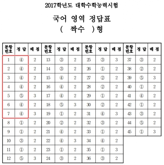 2017학년도 수능 국어영역 짝수형 정답표./사진 제공=한국교육과정평가원