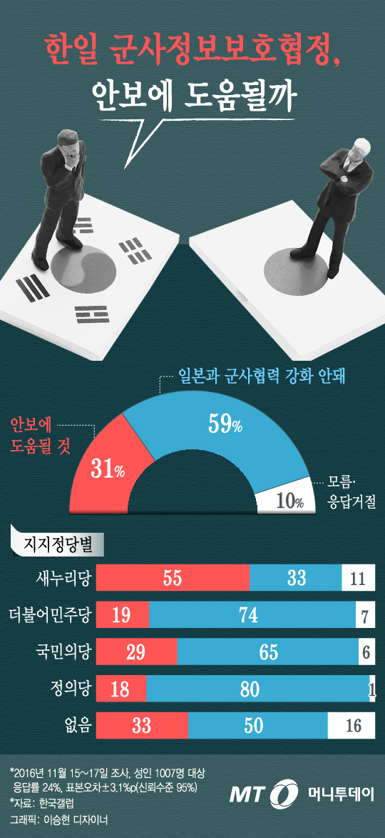 [그래픽뉴스]"한일 군사비밀정보보호협정 반대"-59%